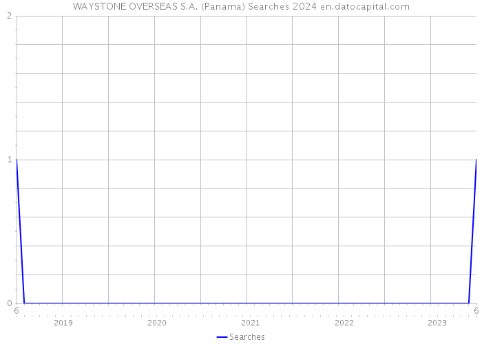 WAYSTONE OVERSEAS S.A. (Panama) Searches 2024 