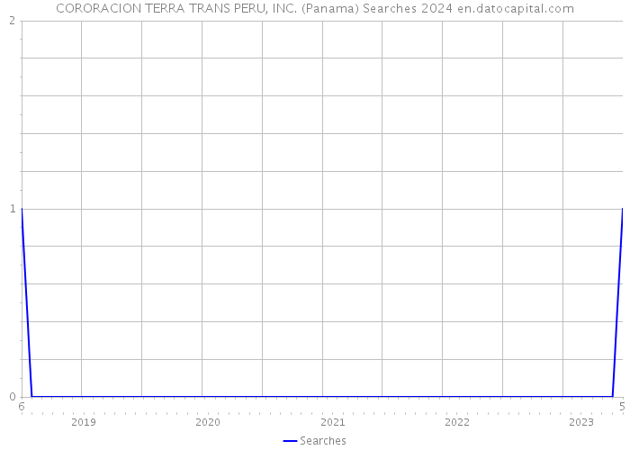 CORORACION TERRA TRANS PERU, INC. (Panama) Searches 2024 