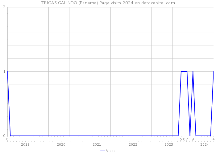 TRIGAS GALINDO (Panama) Page visits 2024 