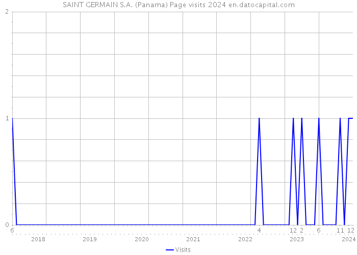 SAINT GERMAIN S.A. (Panama) Page visits 2024 