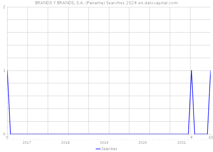 BRANDS Y BRANDS, S.A. (Panama) Searches 2024 