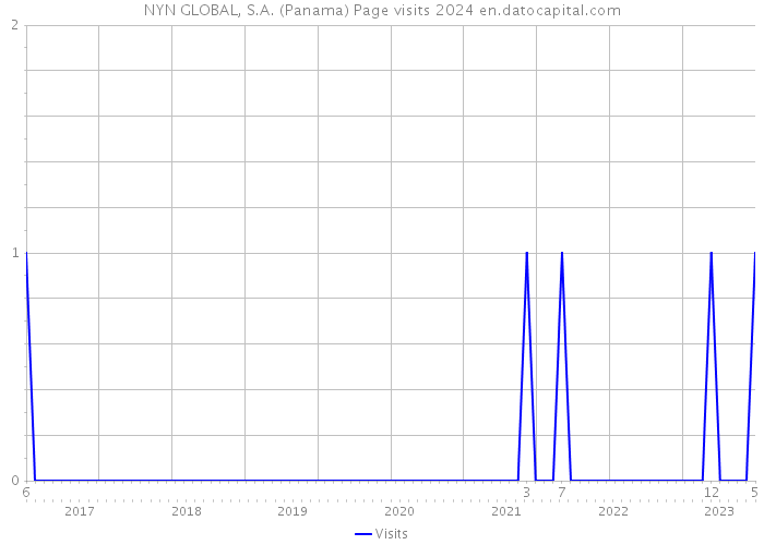 NYN GLOBAL, S.A. (Panama) Page visits 2024 