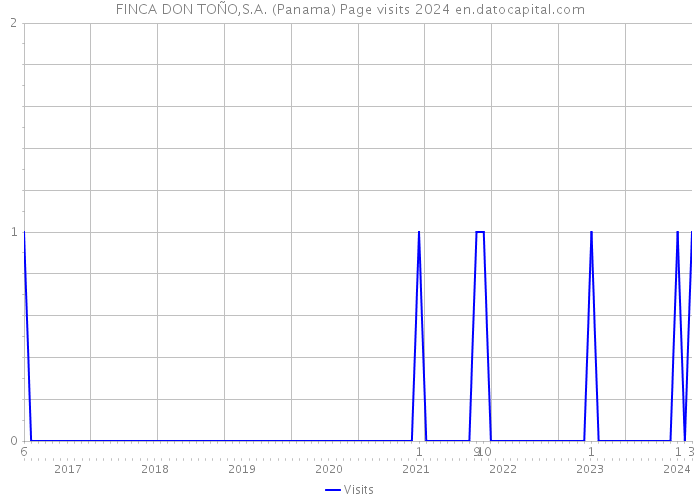 FINCA DON TOÑO,S.A. (Panama) Page visits 2024 