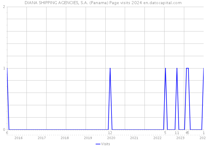DIANA SHIPPING AGENCIES, S.A. (Panama) Page visits 2024 
