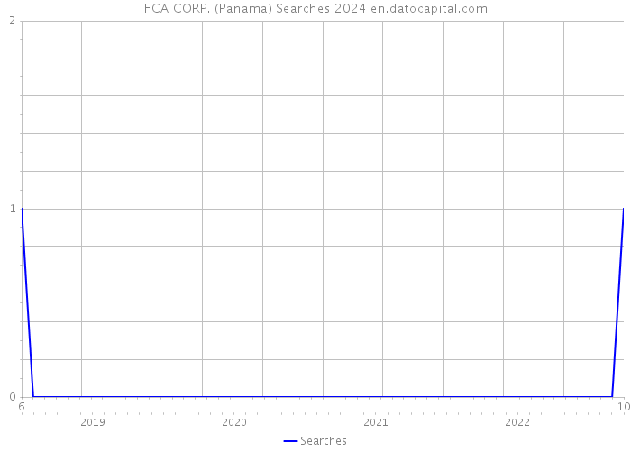 FCA CORP. (Panama) Searches 2024 