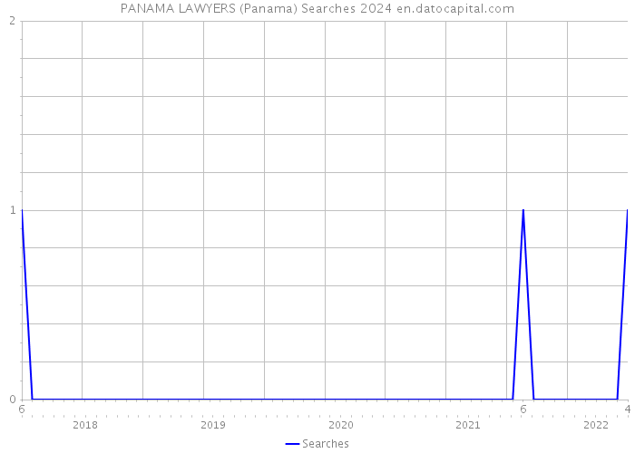 PANAMA LAWYERS (Panama) Searches 2024 