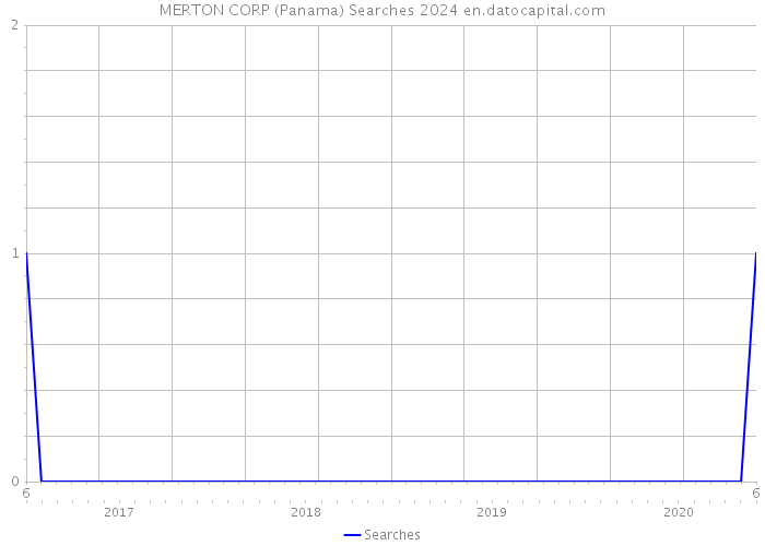 MERTON CORP (Panama) Searches 2024 