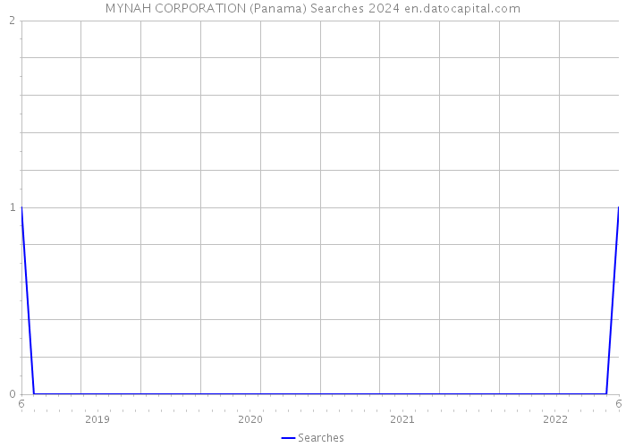 MYNAH CORPORATION (Panama) Searches 2024 