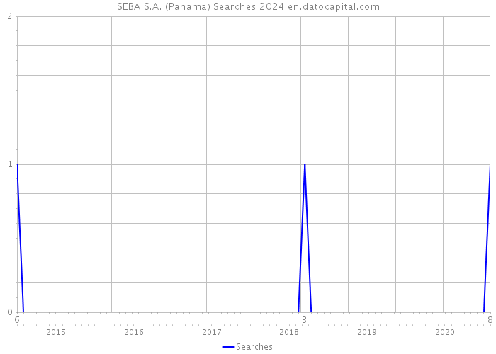 SEBA S.A. (Panama) Searches 2024 