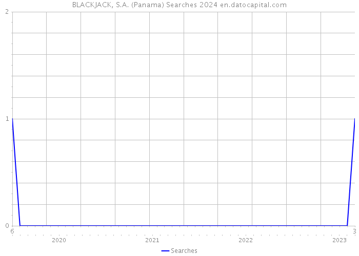 BLACKJACK, S.A. (Panama) Searches 2024 