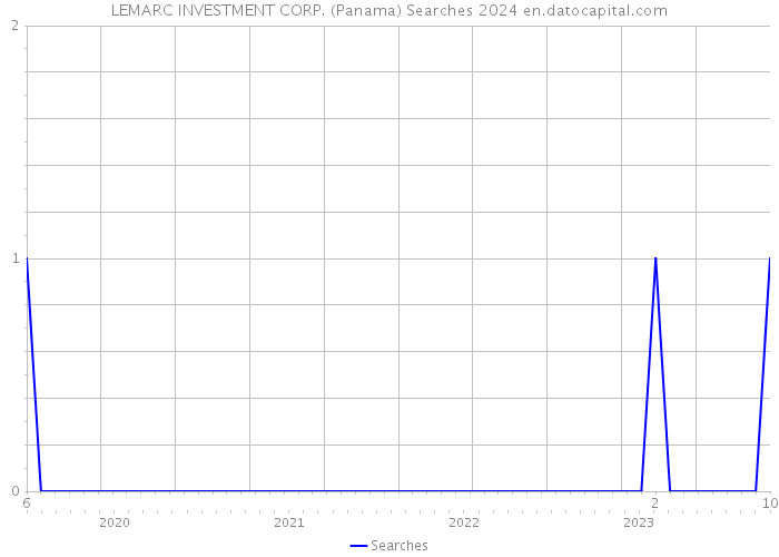 LEMARC INVESTMENT CORP. (Panama) Searches 2024 