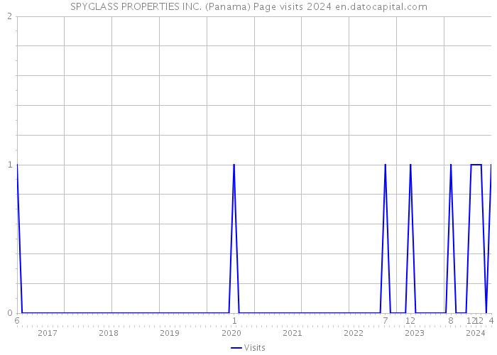 SPYGLASS PROPERTIES INC. (Panama) Page visits 2024 
