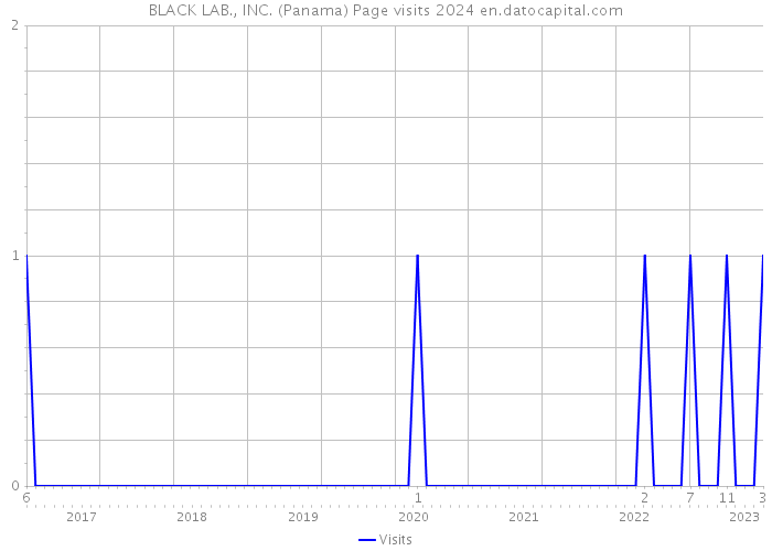 BLACK LAB., INC. (Panama) Page visits 2024 