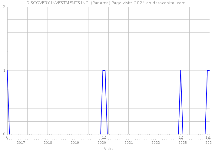 DISCOVERY INVESTMENTS INC. (Panama) Page visits 2024 