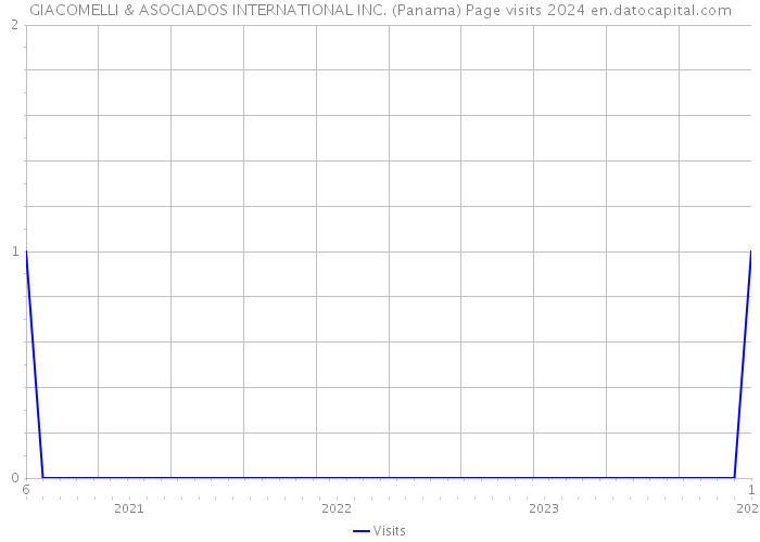 GIACOMELLI & ASOCIADOS INTERNATIONAL INC. (Panama) Page visits 2024 