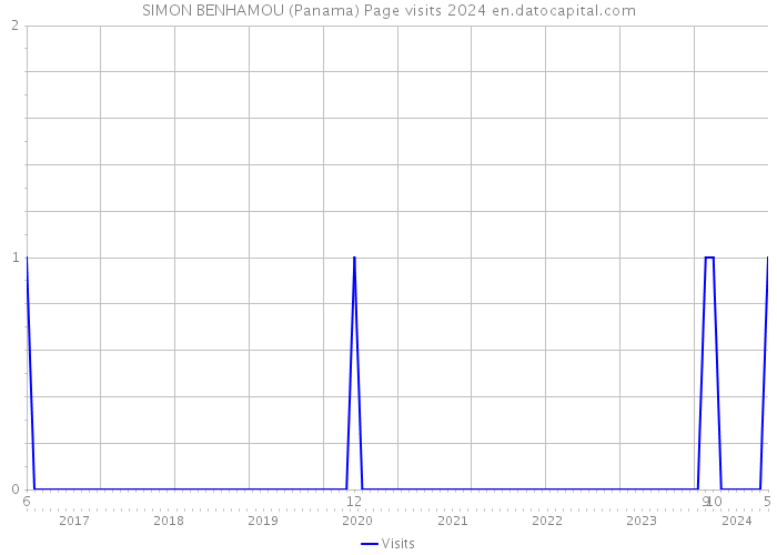 SIMON BENHAMOU (Panama) Page visits 2024 
