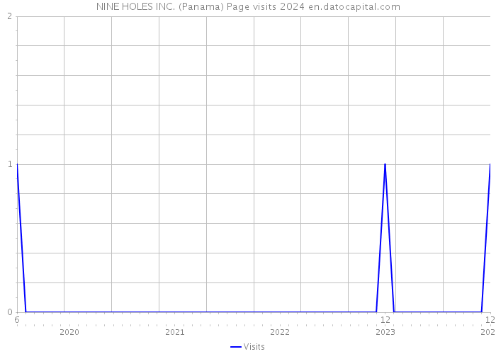 NINE HOLES INC. (Panama) Page visits 2024 