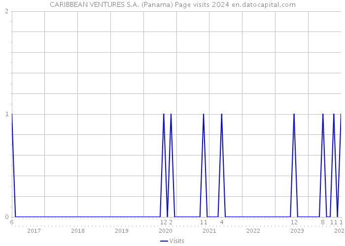 CARIBBEAN VENTURES S.A. (Panama) Page visits 2024 