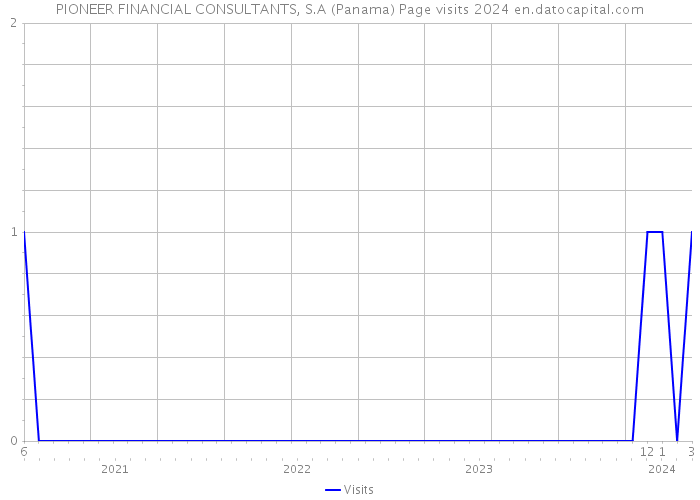 PIONEER FINANCIAL CONSULTANTS, S.A (Panama) Page visits 2024 