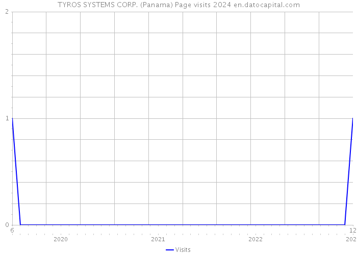 TYROS SYSTEMS CORP. (Panama) Page visits 2024 