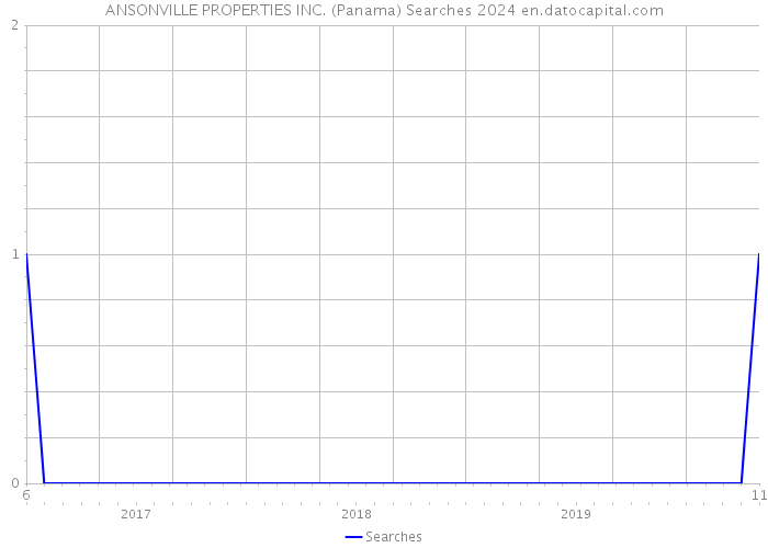 ANSONVILLE PROPERTIES INC. (Panama) Searches 2024 