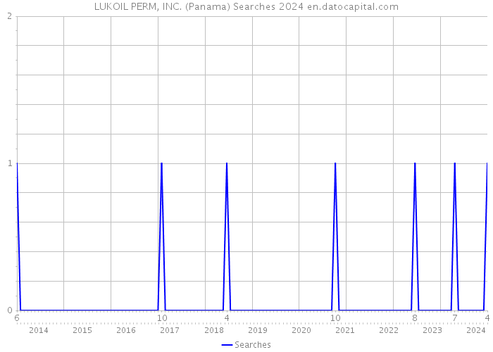 LUKOIL PERM, INC. (Panama) Searches 2024 