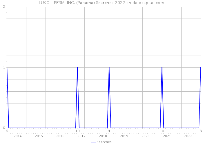 LUKOIL PERM, INC. (Panama) Searches 2022 