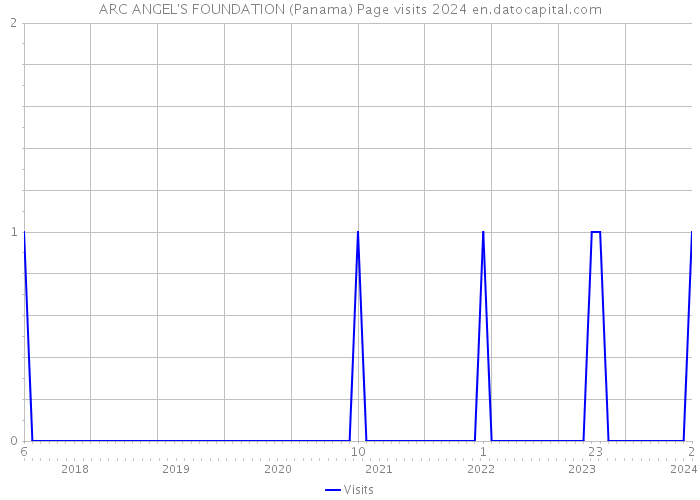 ARC ANGEL'S FOUNDATION (Panama) Page visits 2024 