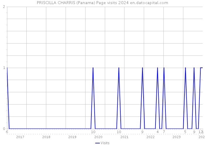 PRISCILLA CHARRIS (Panama) Page visits 2024 