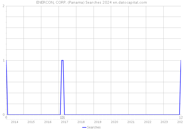 ENERCON, CORP. (Panama) Searches 2024 