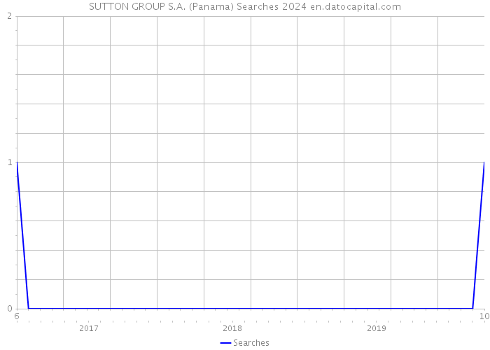 SUTTON GROUP S.A. (Panama) Searches 2024 