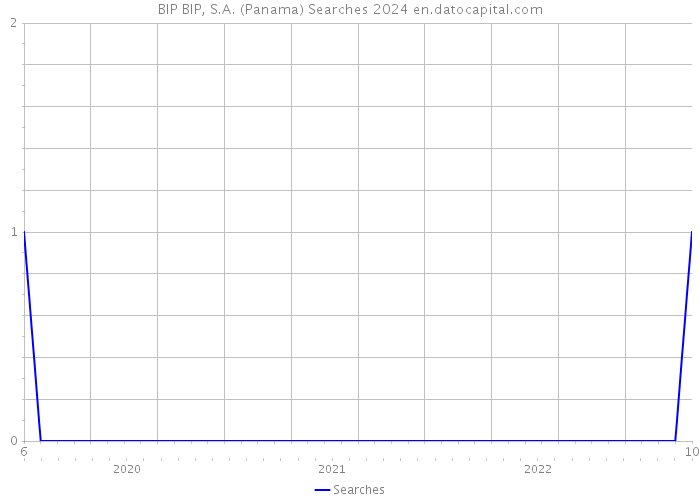 BIP BIP, S.A. (Panama) Searches 2024 