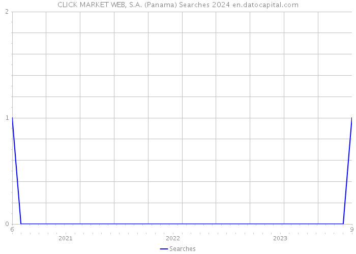 CLICK MARKET WEB, S.A. (Panama) Searches 2024 