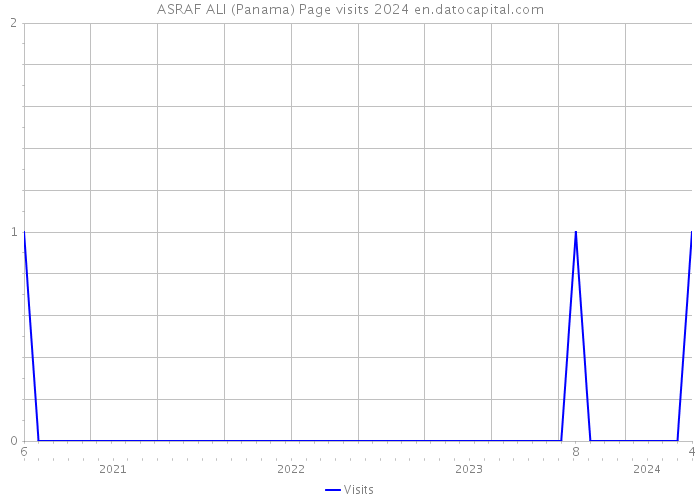 ASRAF ALI (Panama) Page visits 2024 