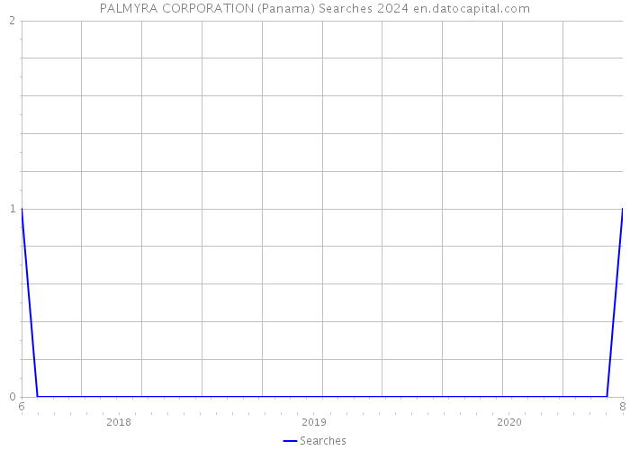 PALMYRA CORPORATION (Panama) Searches 2024 