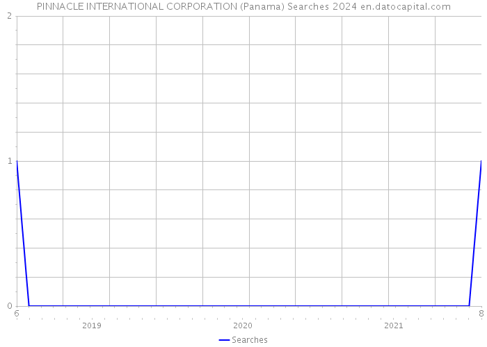 PINNACLE INTERNATIONAL CORPORATION (Panama) Searches 2024 