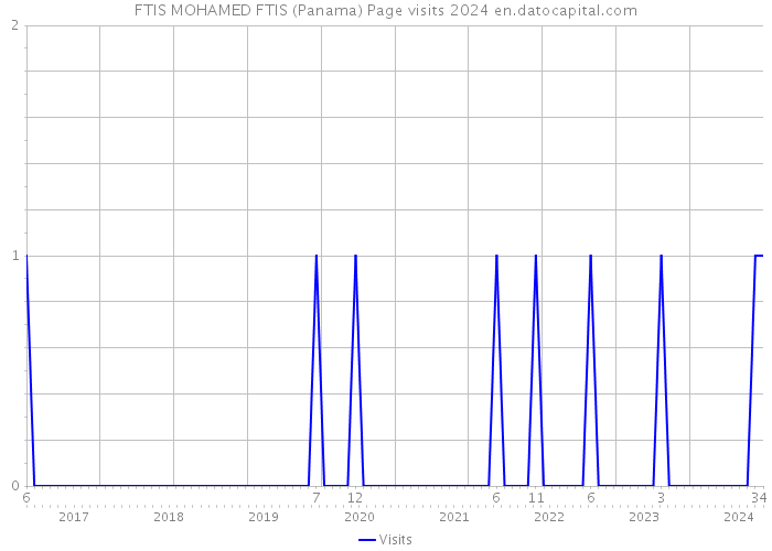 FTIS MOHAMED FTIS (Panama) Page visits 2024 