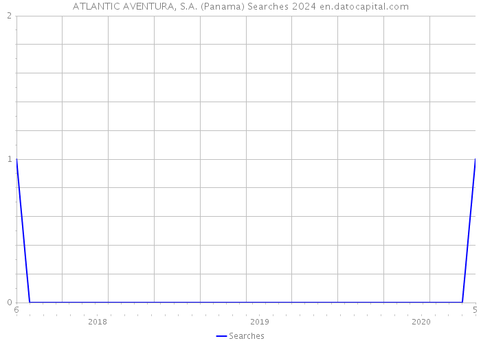 ATLANTIC AVENTURA, S.A. (Panama) Searches 2024 