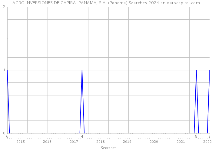 AGRO INVERSIONES DE CAPIRA-PANAMA, S.A. (Panama) Searches 2024 