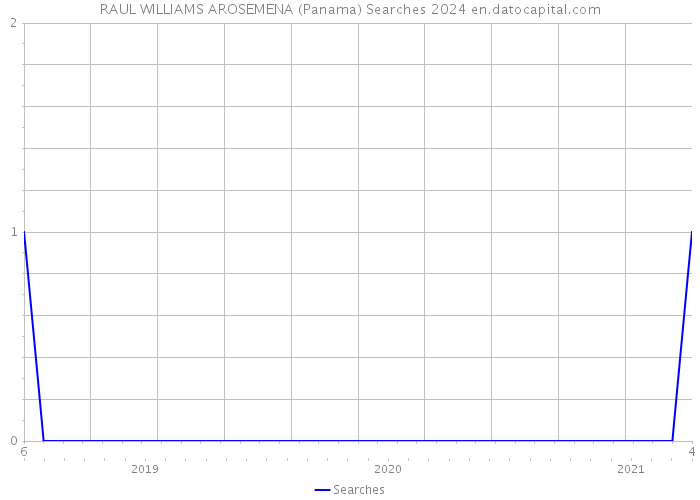 RAUL WILLIAMS AROSEMENA (Panama) Searches 2024 
