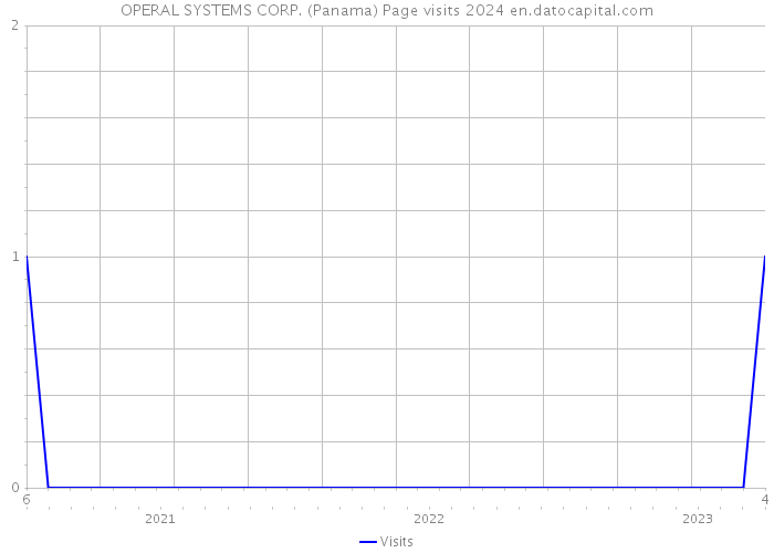 OPERAL SYSTEMS CORP. (Panama) Page visits 2024 