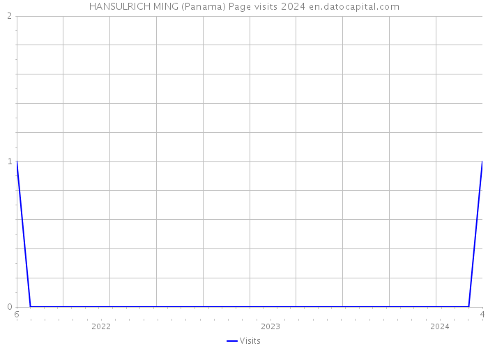 HANSULRICH MING (Panama) Page visits 2024 