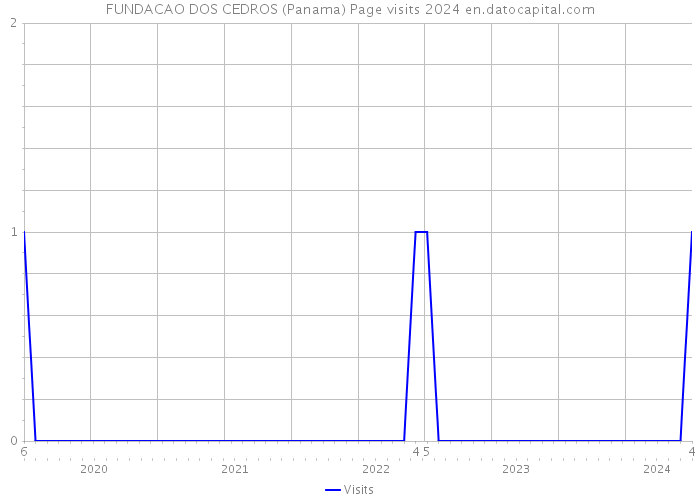 FUNDACAO DOS CEDROS (Panama) Page visits 2024 