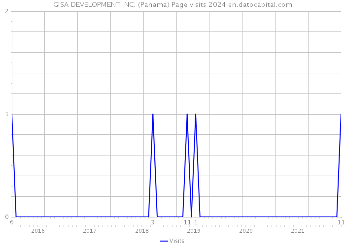 GISA DEVELOPMENT INC. (Panama) Page visits 2024 