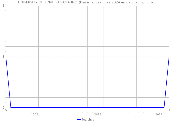 UNIVERSITY OF YORK, PANAMA INC. (Panama) Searches 2024 