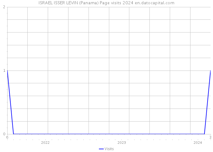 ISRAEL ISSER LEVIN (Panama) Page visits 2024 