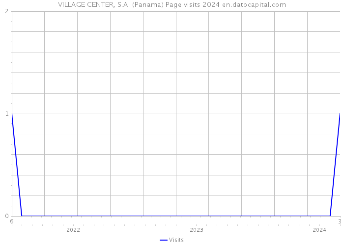VILLAGE CENTER, S.A. (Panama) Page visits 2024 