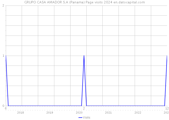 GRUPO CASA AMADOR S.A (Panama) Page visits 2024 