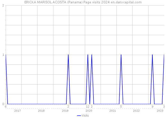 ERICKA MARISOL ACOSTA (Panama) Page visits 2024 