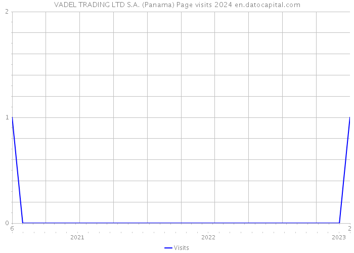 VADEL TRADING LTD S.A. (Panama) Page visits 2024 